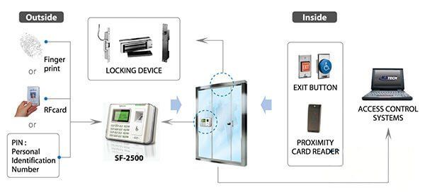 Sơ đồ kết nối thiết bị KJTECH SF-2500