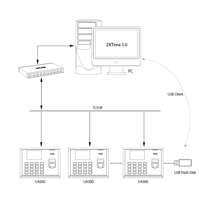 Sơ đồ thiết bị chấm công  KOBIO UA300