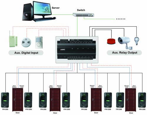 Sơ đồ kết nối thiết bị ZKTeco inBio260 với các đầu đọc để kiểm soát an ninh