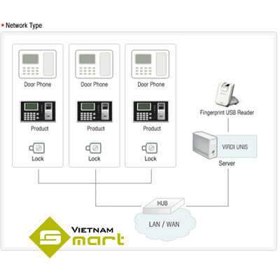 Sơ đồ kết nối máy AC4000 Network Type