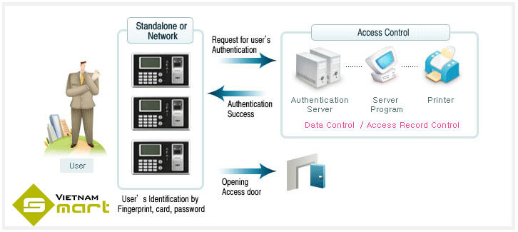 Sơ đồ kết nói máy chấm công Virdi AC-4000