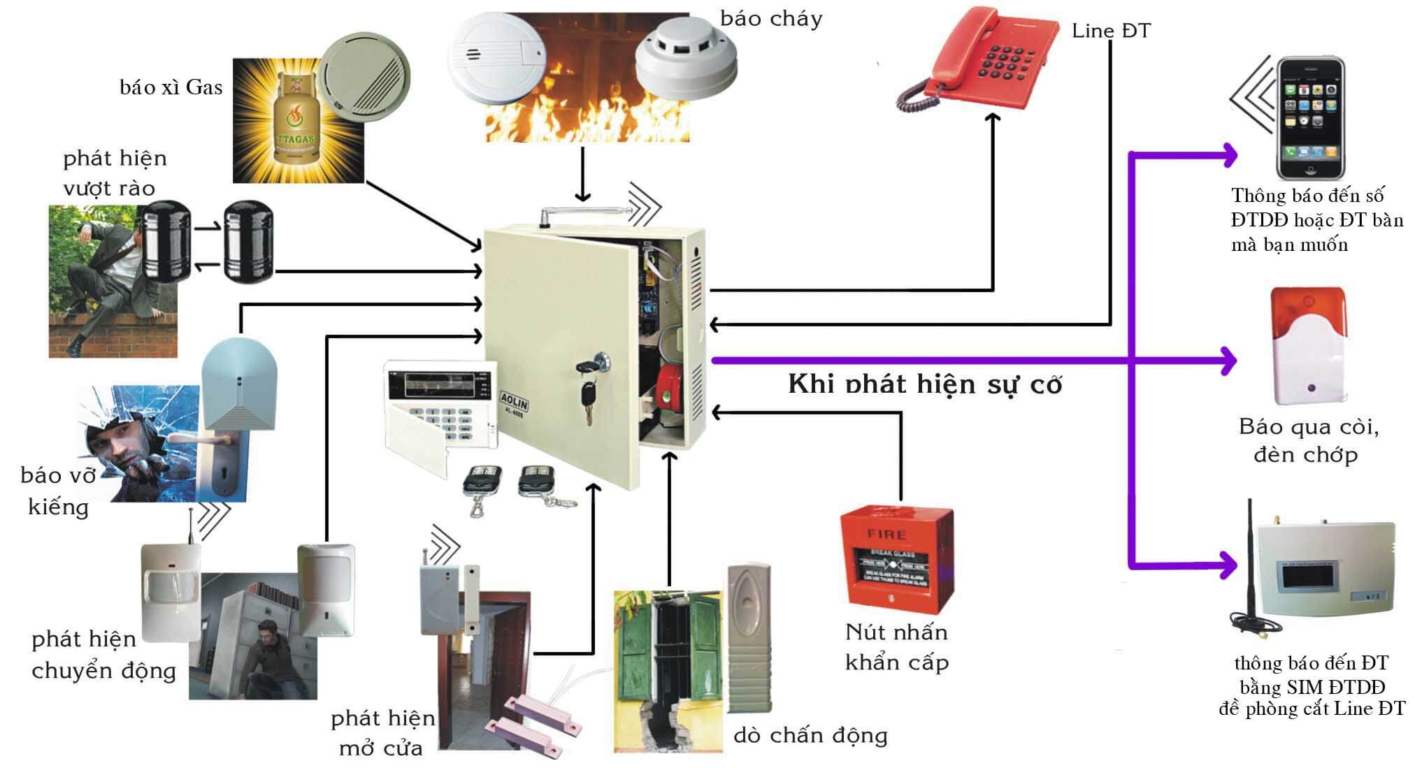 Hệ thống báo động