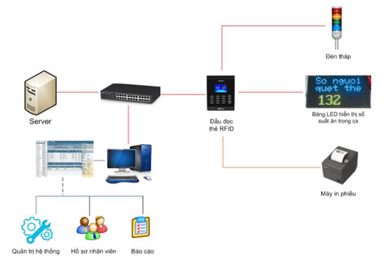 Sơ đồ hệ thống suất ăn dùng thẻ RFID