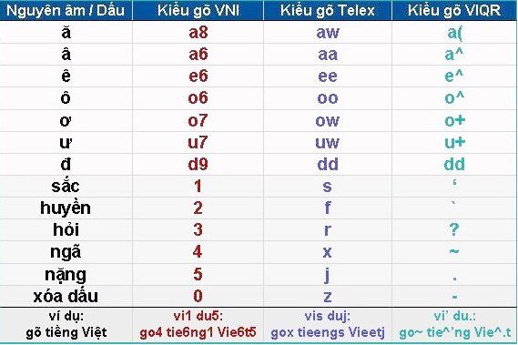 [Chia sẻ] Cách gõ chữ telex chuẩn cho người mới tập