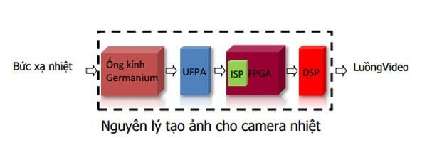 Nguyên lý hoạt động của camera quét thân nhiệt