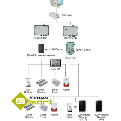 Hệ thống kết nối thiết bị Hundure RAC2400