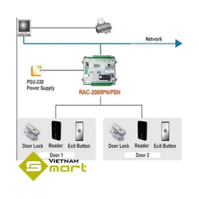 Mô hình kết nối hệ thống kiểm soát cửa RAC-200PN