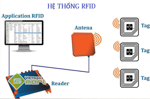 cấu tạo hệ thống rfid