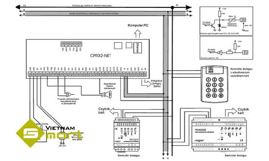 Tổng quan sơ đồ kết nối thiết bị điều khiển trung tâm CPR32-NET-BRD