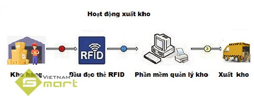 ứng dụng công nghệ RFID trong quản lý kho