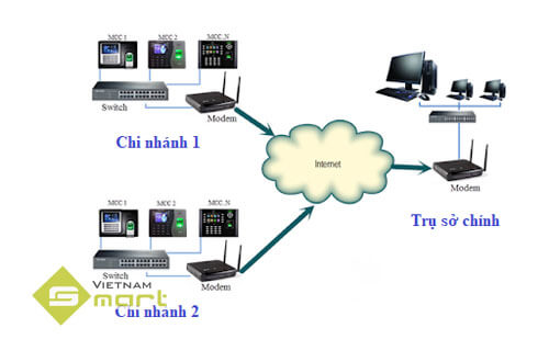 kết nối máy chấm công qua internet