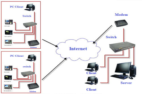 Kết nối máy chấm công từ xa qua mạng internet