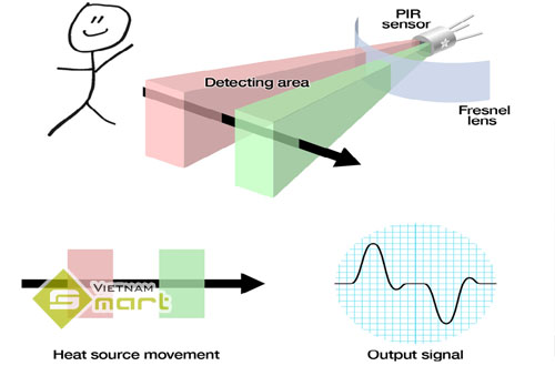 nguyên lý hoạt động của cảm biến hồng ngoại