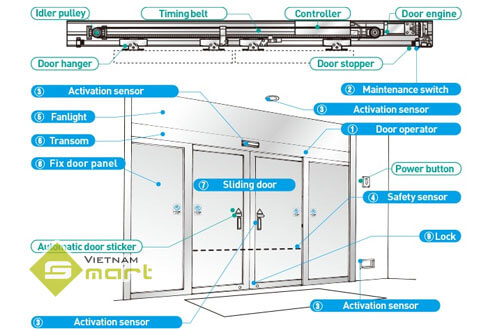 Cấu tạo của cửa tự động