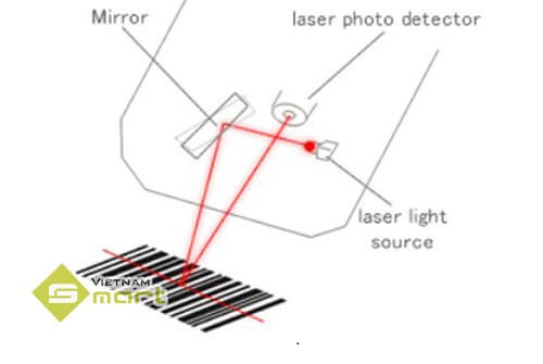 Nguyên lý hoạt động của đầu đọc mã vạch