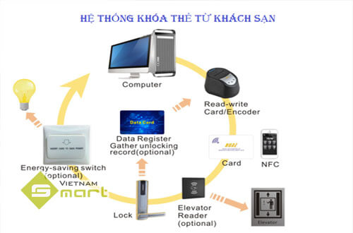 Hệ thống khóa thẻ từ khách sạn