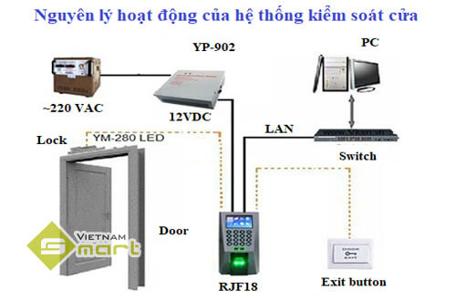 Nguyên lý hoạt động hệ thống kiểm soát cửa ra vào