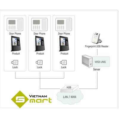 Sơ đồ kết nối thiết bị chấm công bằng Network Type