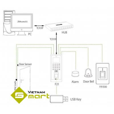 Sơ đồ kết nối đầu đọc ZKTeco FR-1500 để kiểm soát an ninh