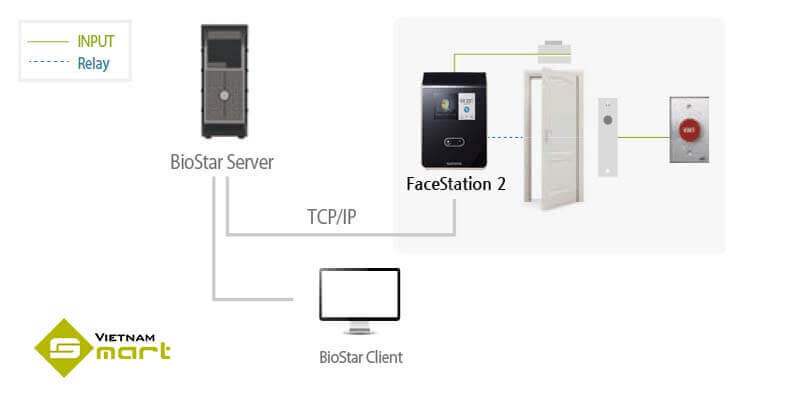 Sơ đồ kết nối sản phẩm Suprema FaceStation