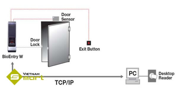 Sơ đồ kết nối thiết bị đầu đọc BioEntry W