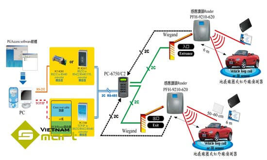 Sơ đồ kết nối thiết bị đọc thẻ tầm xa PFH 9210-660