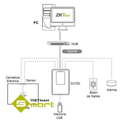 Sơ đồ kết nối thiết bị đọc thẻ SC-700