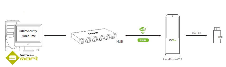 Sơ đồ thiết bị  FD1043V kết nối với phần mềm