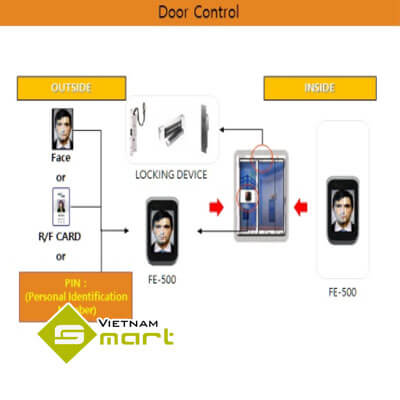 Hệ thống kiểm soát cửa sử dụng thiết bị nhận dạng khuôn mặt Trustone TSG FE-500