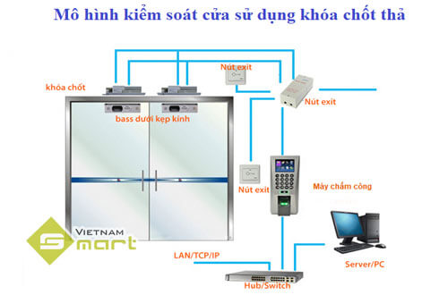 Hệ thống kiểm soát cửa sử dụng khóa thả chốt