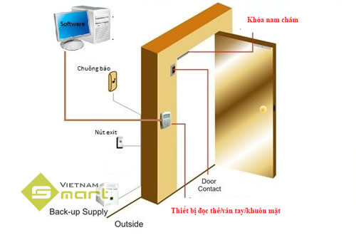 Hệ thống kiểm soát cửa sử dụng khóa điện từ