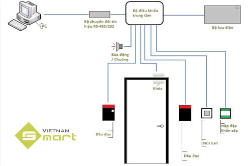 Nguyên lý hoạt động của hệ thống kiểm soát cửa ra vào