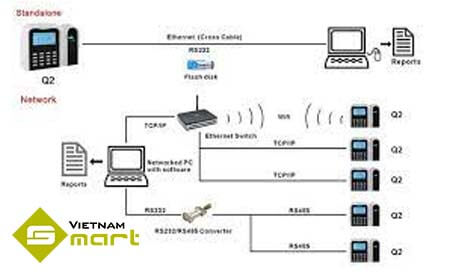 Sơ đồ kết nối thiết bị chấm công Granding Q2