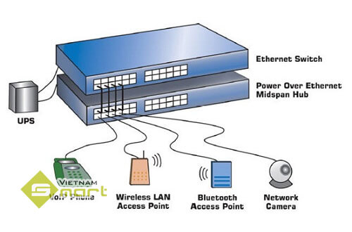 Các thiết bị sử dụng công nghệ cấp nguồn POE