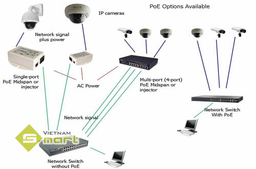 Cách thức hoạt động của thiết bị POE