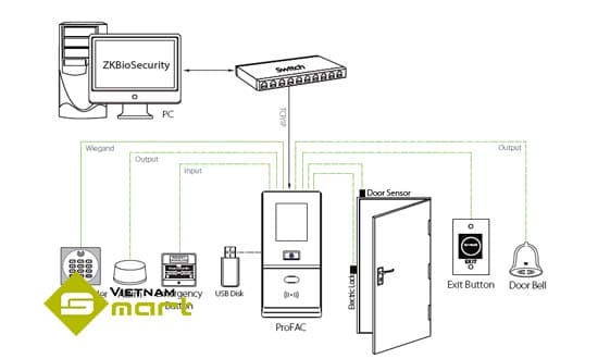 Mô hình sơ đồ kết nối máy chấm công ProFAC ucnfg các thiếtt bị công nghệ