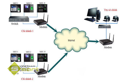 Hình ảnh minh họa mô hình kết nối máy chấm công từ xa
