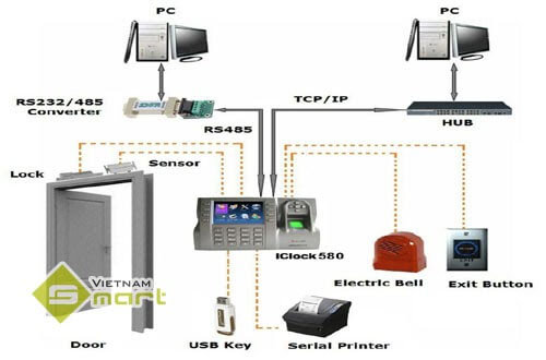 Kiểu kết nối và vận hành