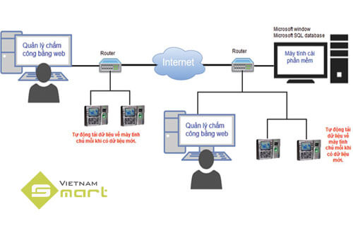 Sơ đồ kết nối hệ thống máy chấm công