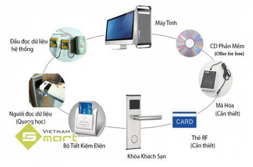 Hệ thống khóa cửa từ khách sạn