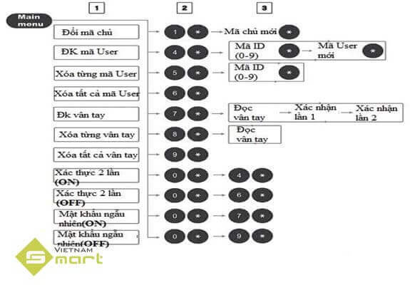 Cách cài đặt đăng ký vân tay khóa Samsung