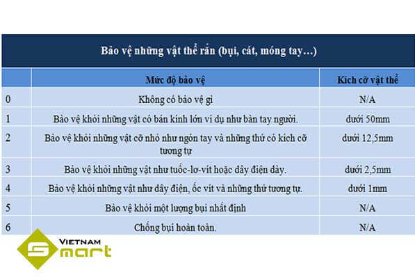 Mức độ bảo vệ của khoá cửa vân tay