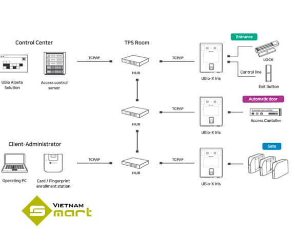 Sơ đồ kỹ thuật máy chấm công bằng khuôn mặt Ubio X Iris