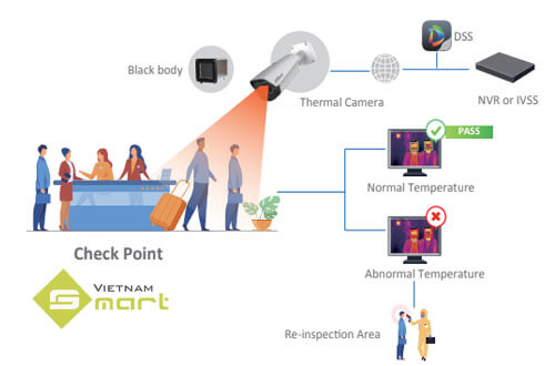 Giải pháp ứng phó với mùa dịch bằng camera đo thân nhiệt