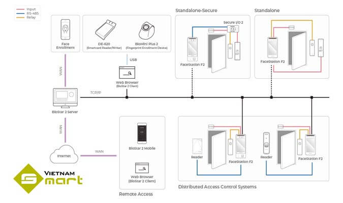 Sơ đồ kết nối thiết bị Facestation F2