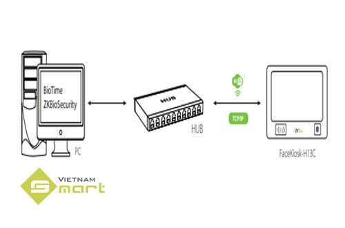 Sơ đồ kết nối sản phẩm công nghệ FaceKiosk-H13C với máy tính chuyên dụng