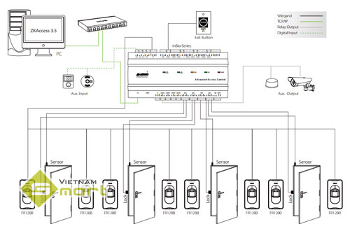 Sơ đồ kết nối bộ điều khiển trung tâm ZKTeco Inbio460 Pro với hệ thống kiểm soát